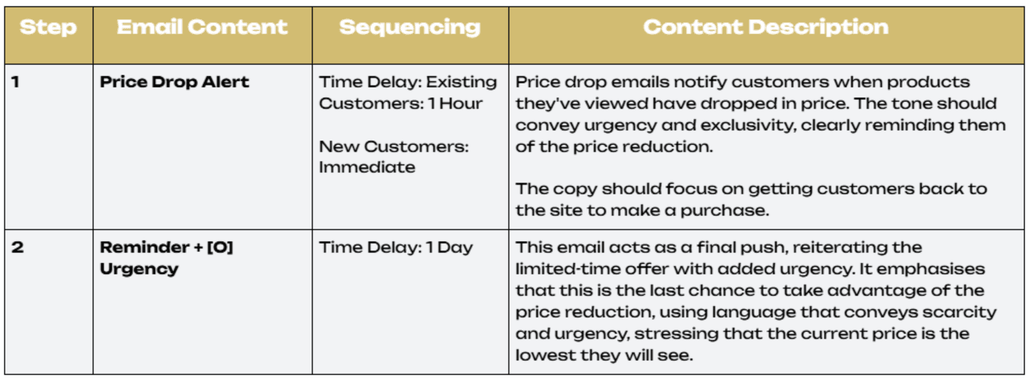 Price Drop Strategy.png – A structured table outlining the sequencing of price drop emails, including notification timing and urgency-driven messaging.