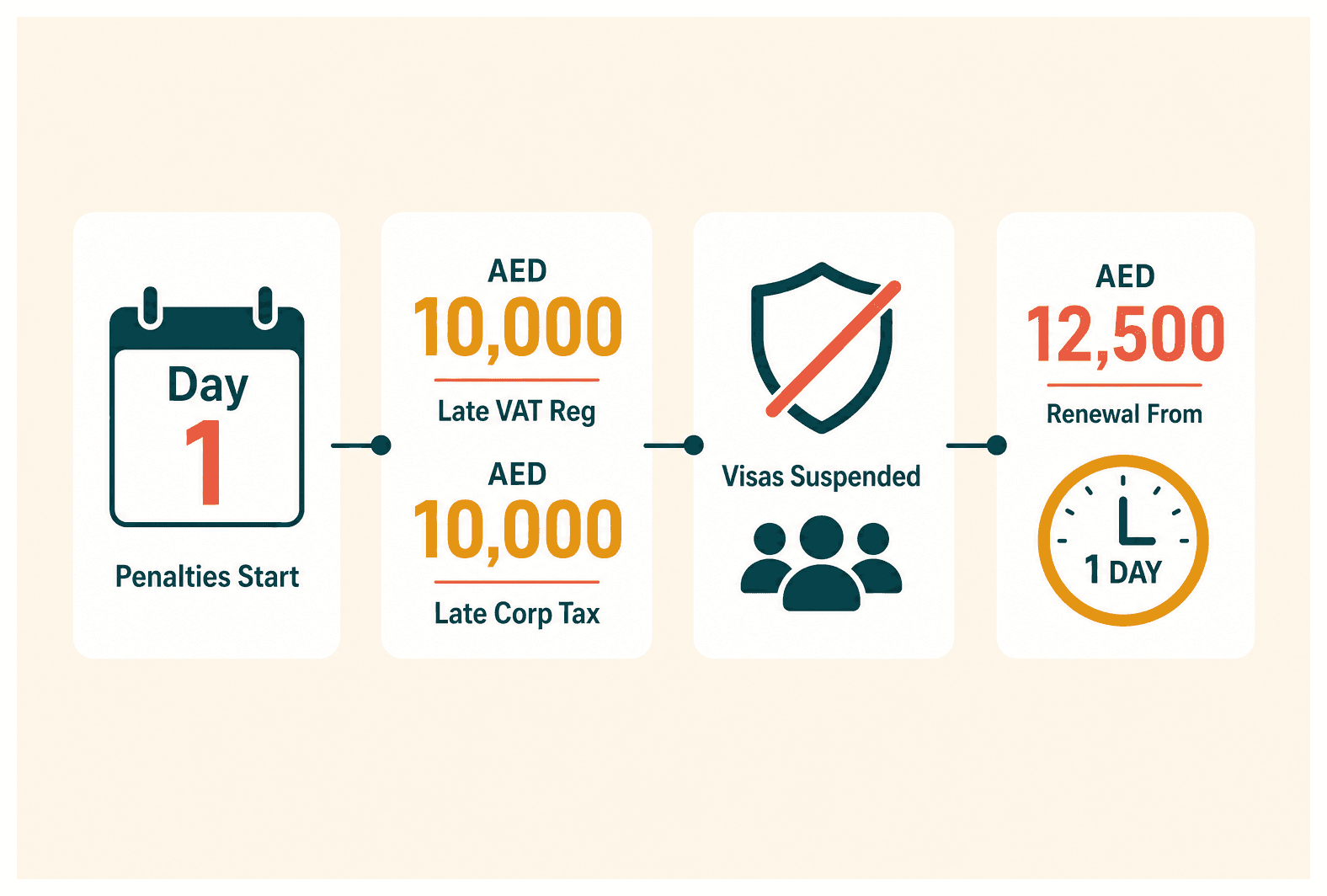 Infographic: What Happens If You Miss Your License Renewal