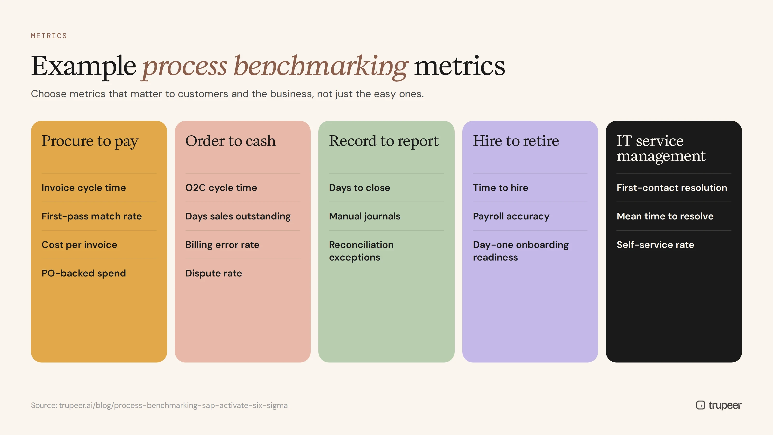 Example process benchmarking metrics by process