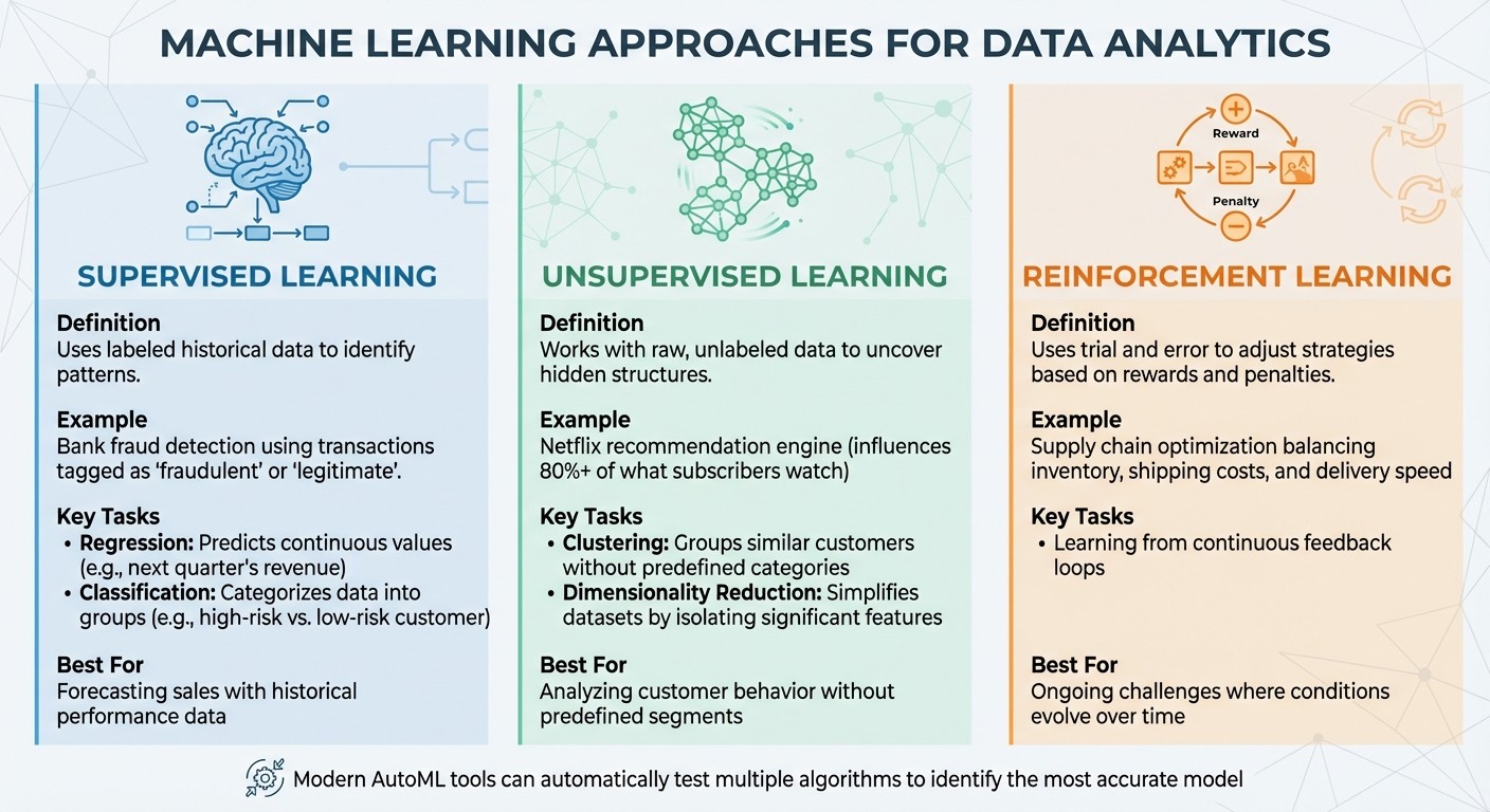 Three Types of Machine Learning in Data Analytics: Supervised, Unsupervised, and Reinforcement Learning