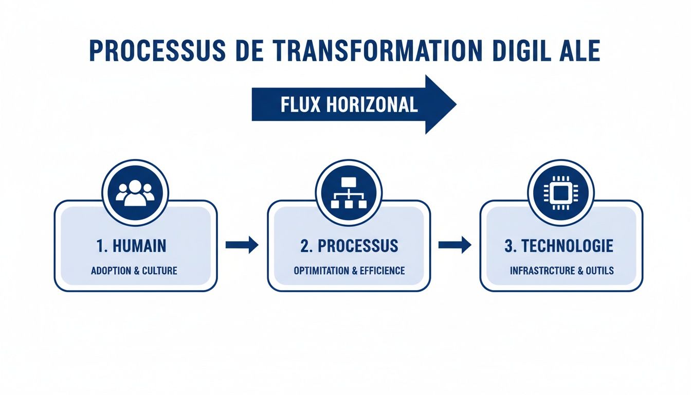 Diagramme du processus de transformation digitale avec trois étapes clés : humain, processus et technologie.