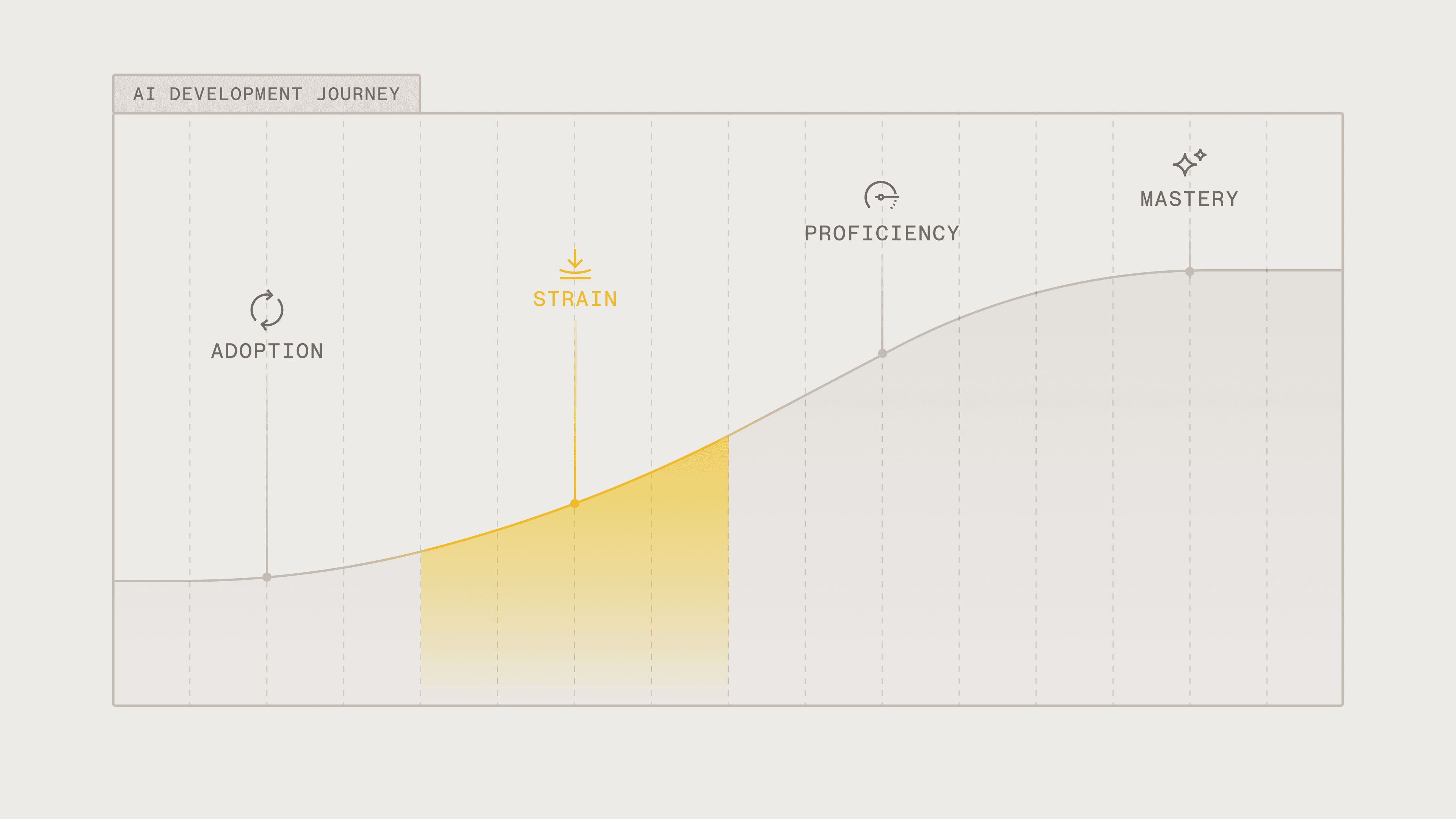 Span's AI Maturity Framework covers 4 stages