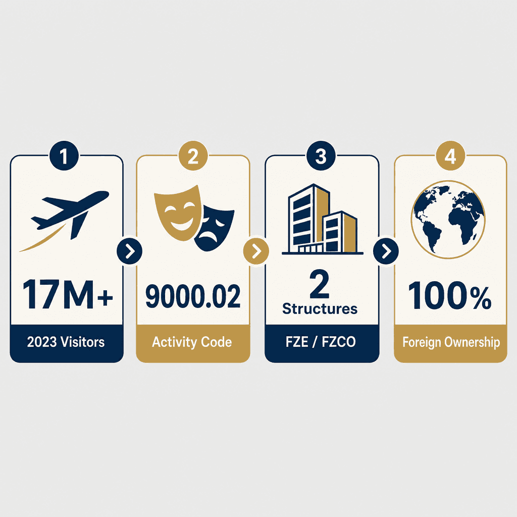 Infographic: Operation of concert and theatre halls and other arts facilities Business License in Dubai