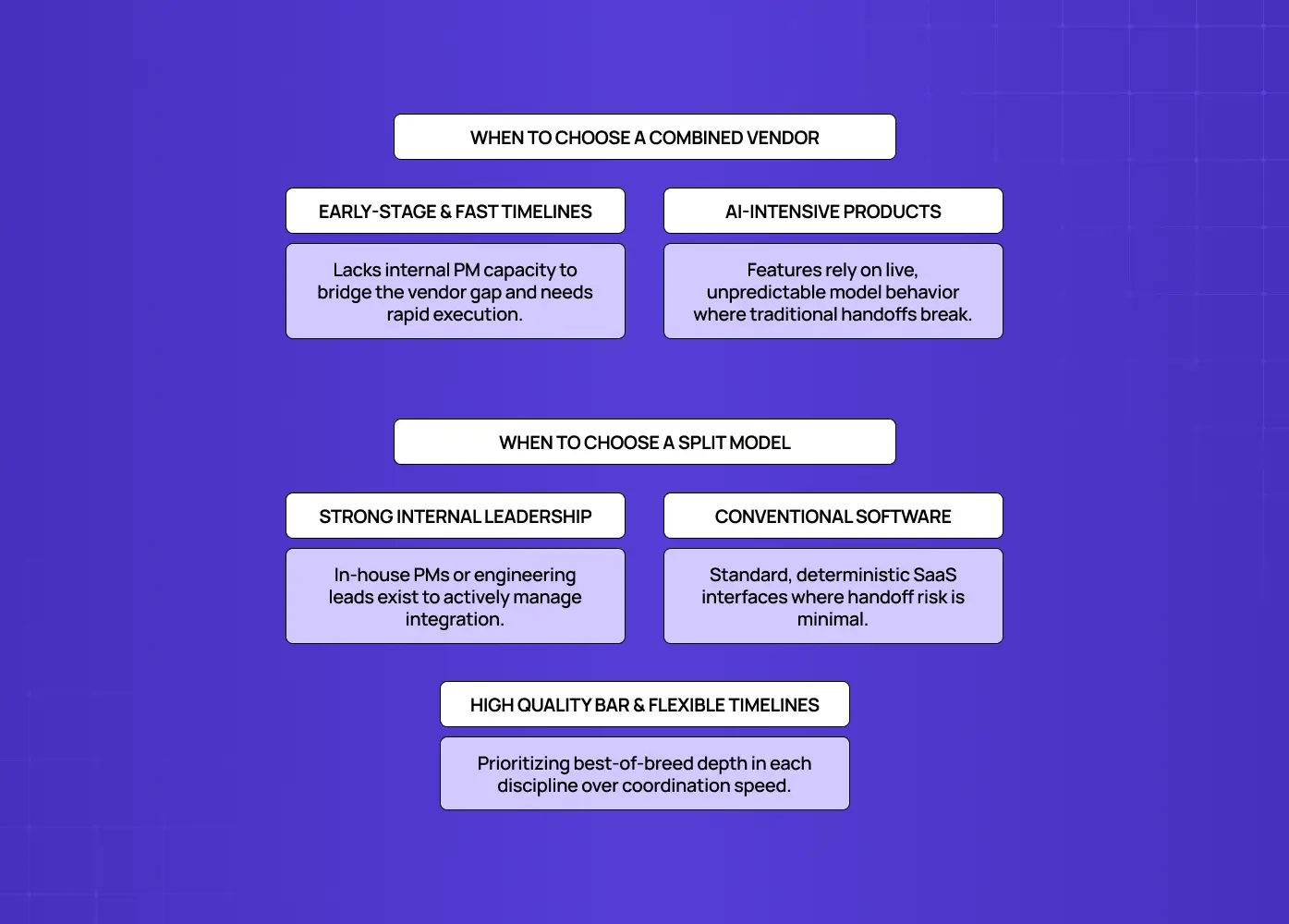 Decision framework for choosing combined versus split vendors based on timeline, AI intensity, internal leadership, software type, quality expectations, and flexibility. 