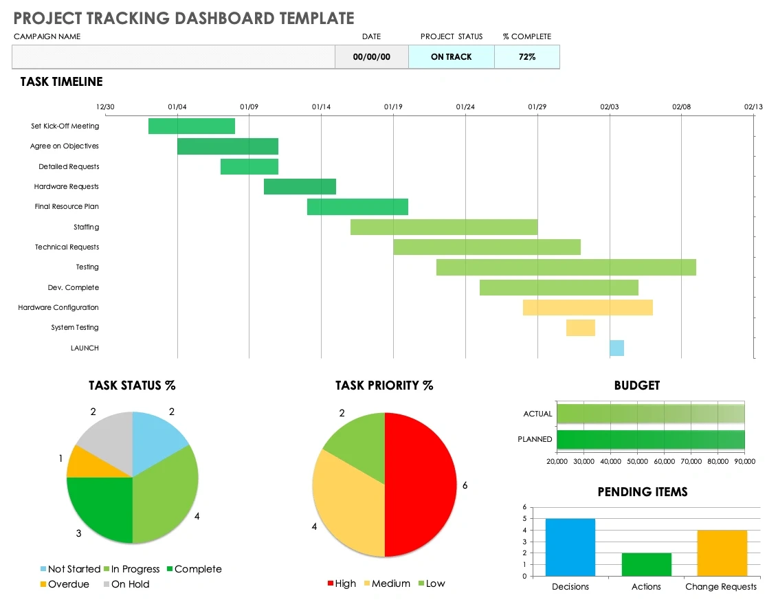 Project tracking dashboard template showing task timeline, status, priority pie charts, budget, and pending items bar charts.