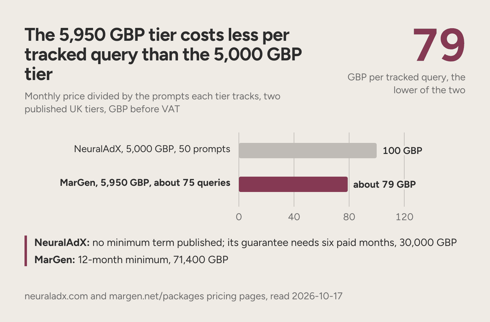 Two UK GEO tiers divided by their prompts: 100 GBP per prompt against about 79 GBP per query.