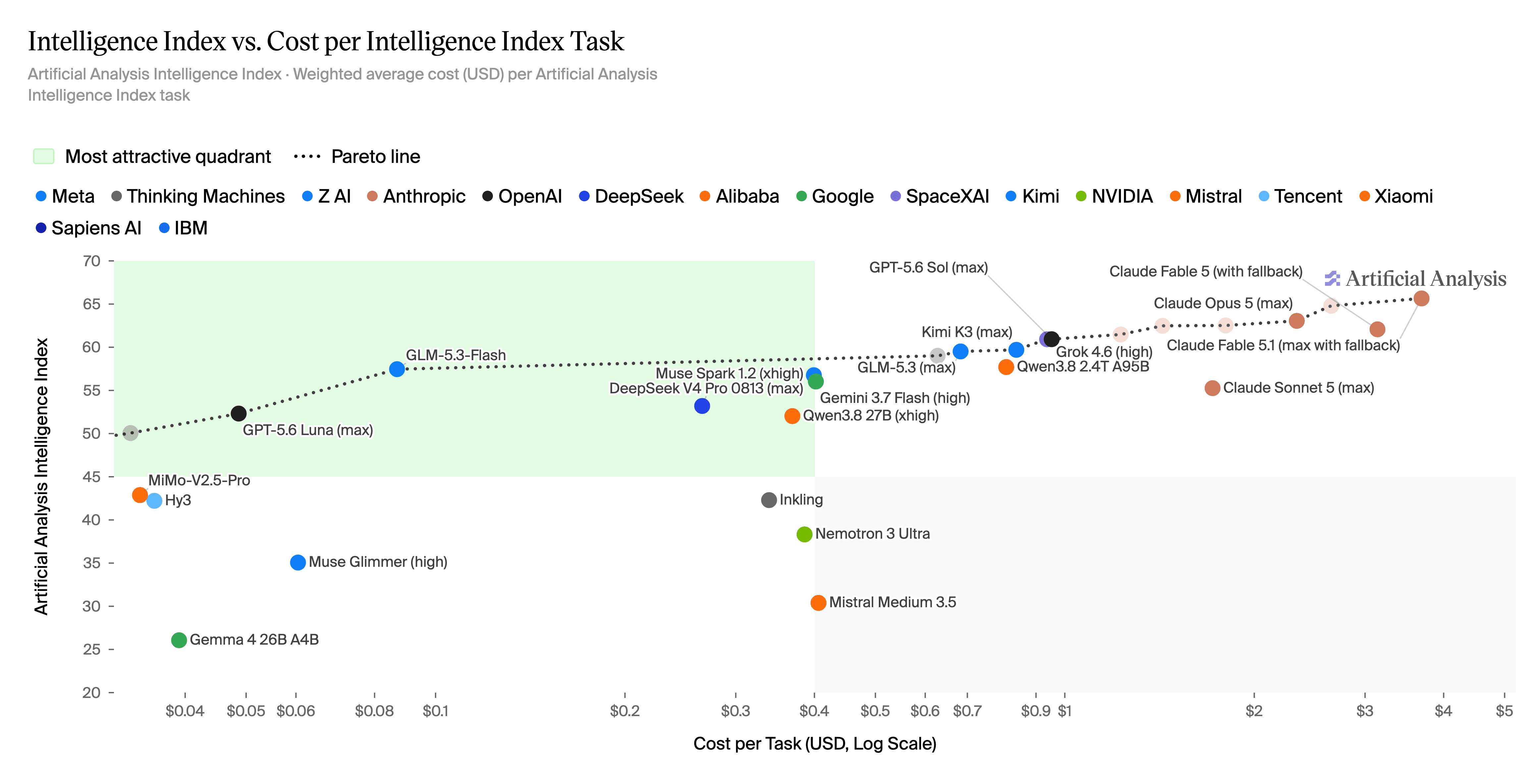 Artificial Analysis Intelligence Index vs. cost per task. GLM-5.3-Flash sits in the most attractive quadrant and on the Pareto frontier; Kimi K3 and GLM-5.3 sit near Claude Opus 5. Data as of September 1, 2026.