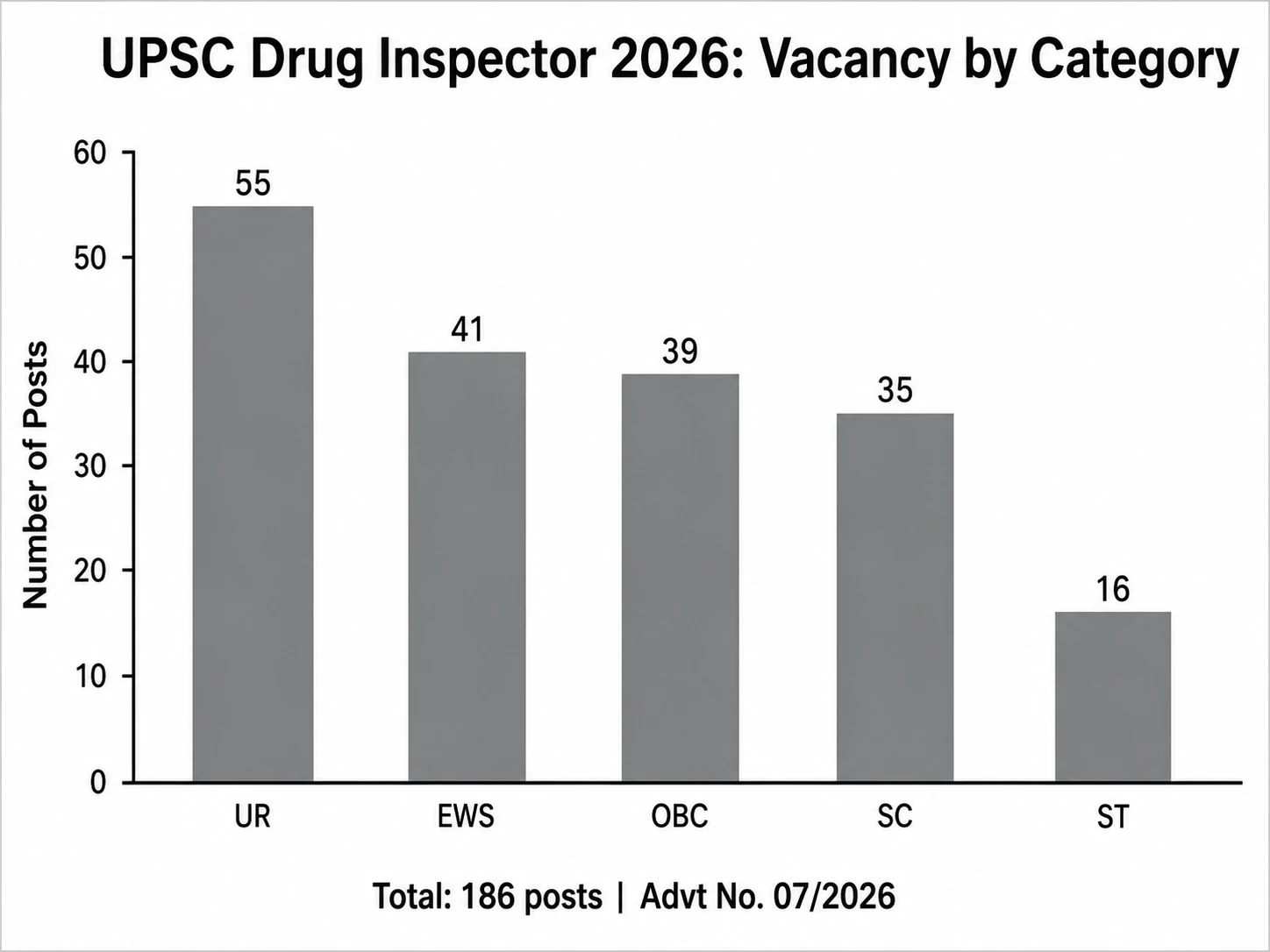 Bar chart showing UPSC Drug Inspector 2026 vacancy distribution across UR EWS OBC SC and ST categories