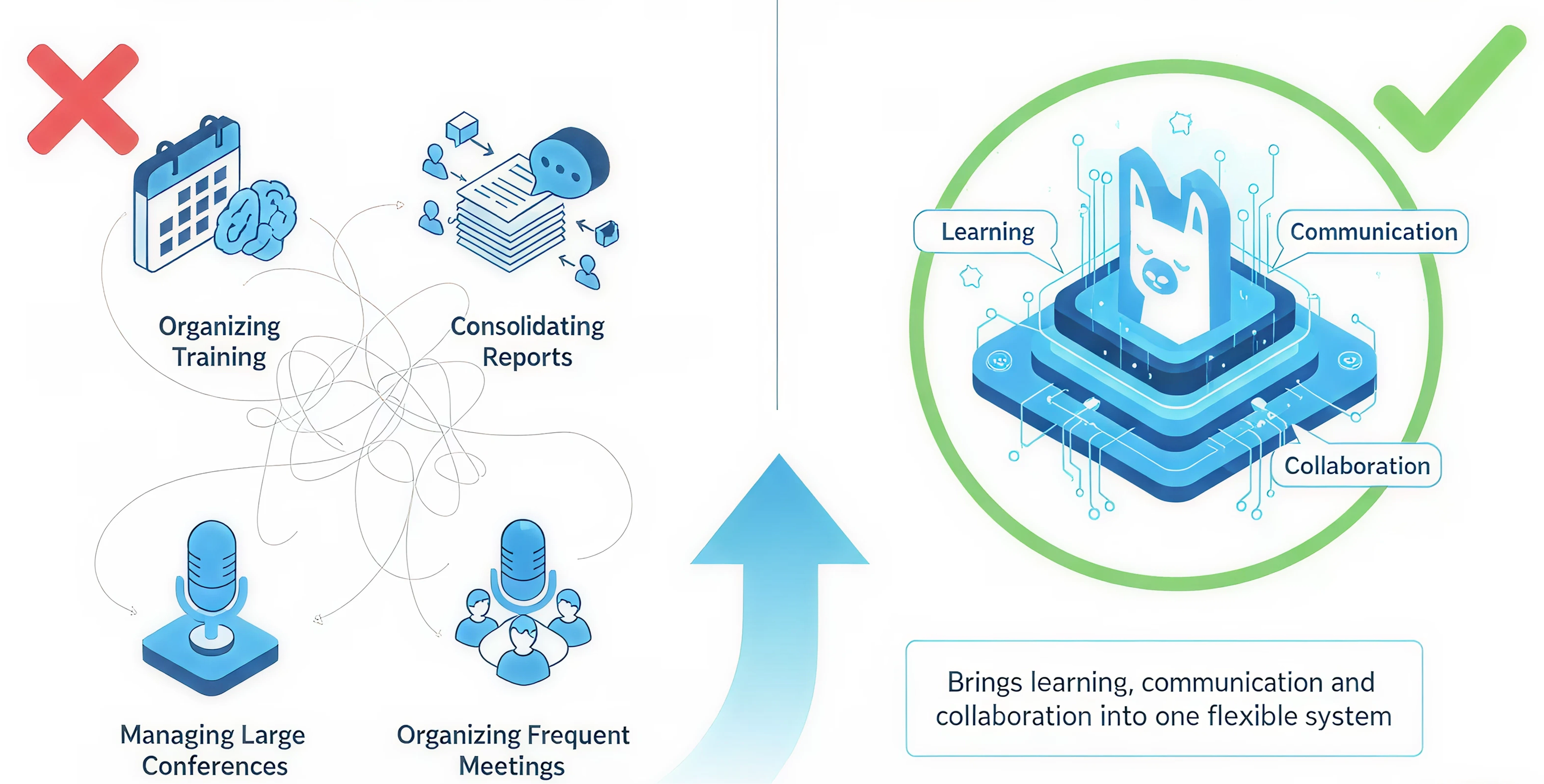 Infographic: left side shows scattered training, reports, meetings icons leading to chaos; right side shows unified blue platform combining learning, communication, and collaboration with arrow 'Brings learning, communication and collaboration into one flexible system