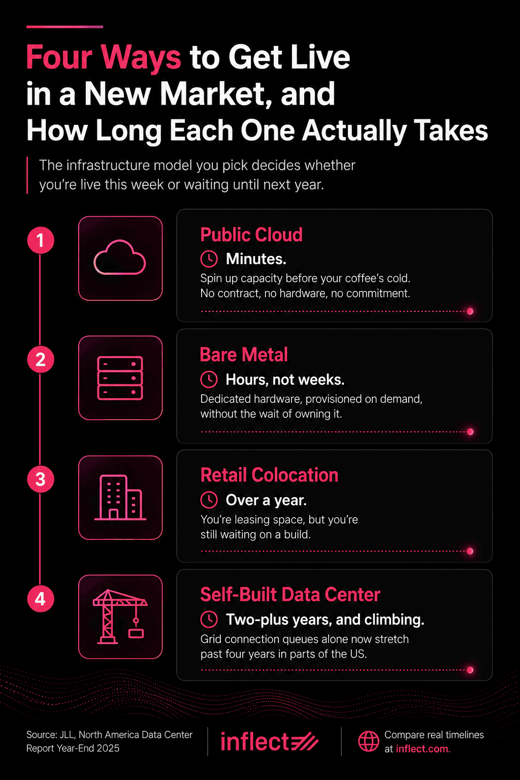 Infographic titled "Four Ways to Get Live in a New Market, and How Long Each One Actually Takes," noting the infrastructure model chosen decides whether a company launches this week or waits until next year. Four numbered steps compare deployment timelines: public cloud in minutes, bare metal in hours, not weeks, retail colocation in over a year, and a self-built data center in two-plus years and climbing. Source cited: JLL, North America Data Center Report Year-End 2025.