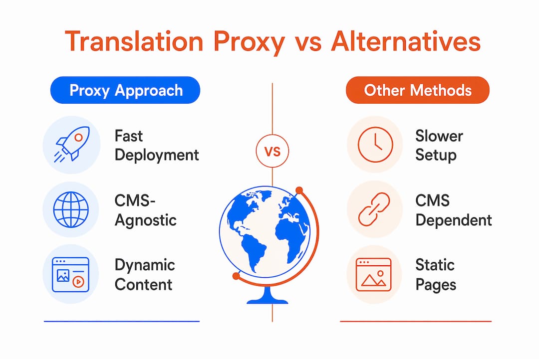 Infographic comparing translation proxy and alternative methods