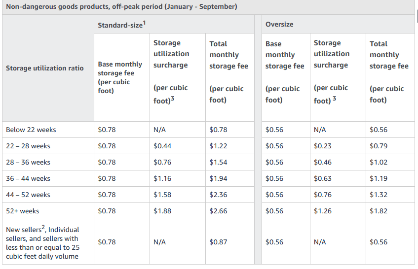 Fee Type Amazon