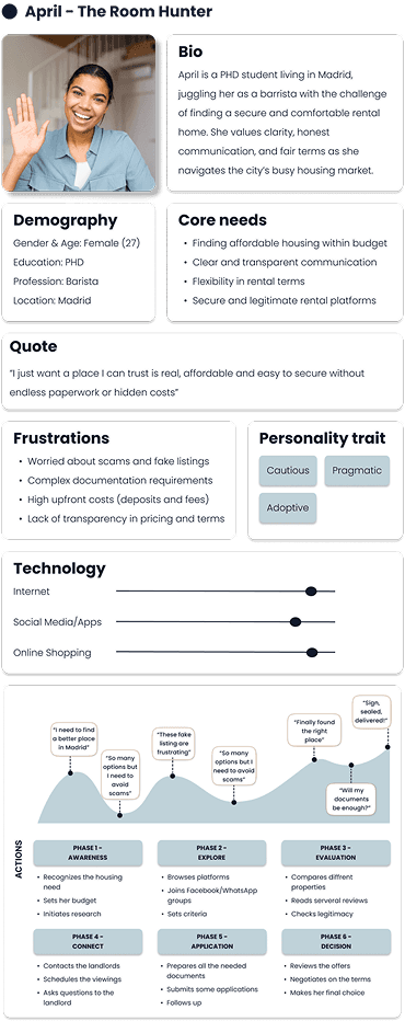 Persona board for April, PhD student and barista in Madrid. Contains portrait, bio, demographics, core needs, frustrations, personality traits, technology usage, and journey map with action phases and emotional peaks.