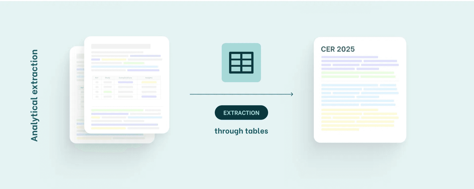 Diagram illustrating analytical extraction through tables from scientific publications to a CER.