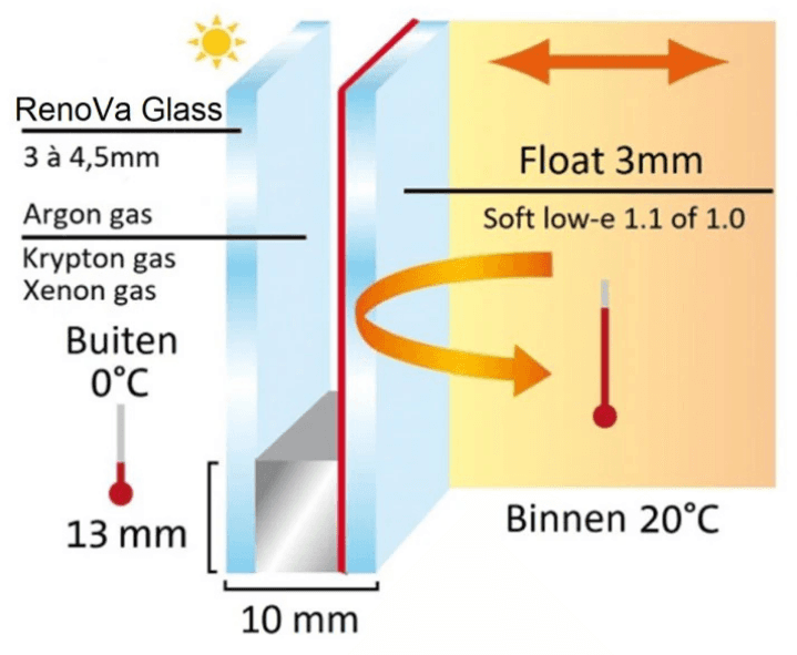 Dun isolerend glas geschikt voor historische en smalle kozijnen