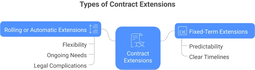 Types of Contract Extensions