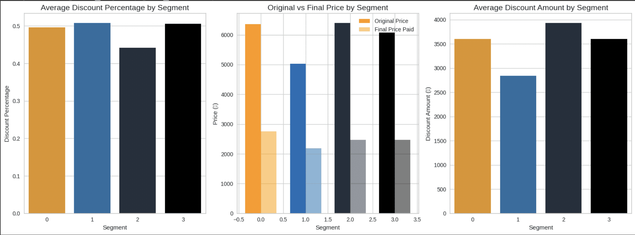 Analyzed the Segments Price Sensitivity 