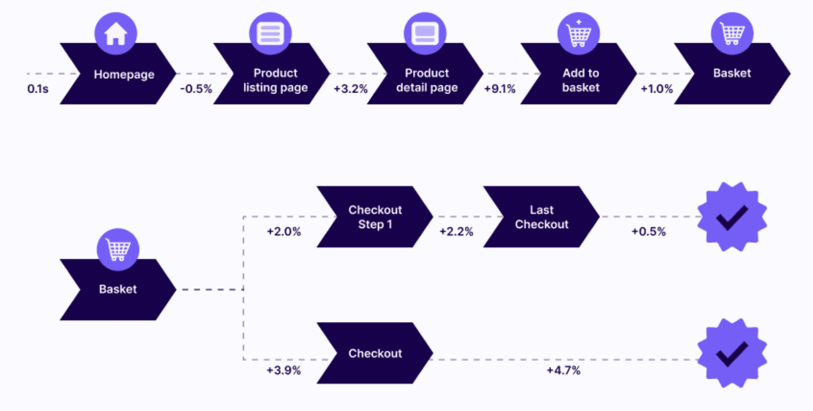 Difference between simple one step checkout vs multi step one