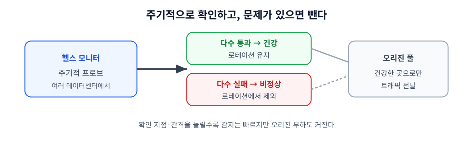 능동형 헬스 체크 흐름