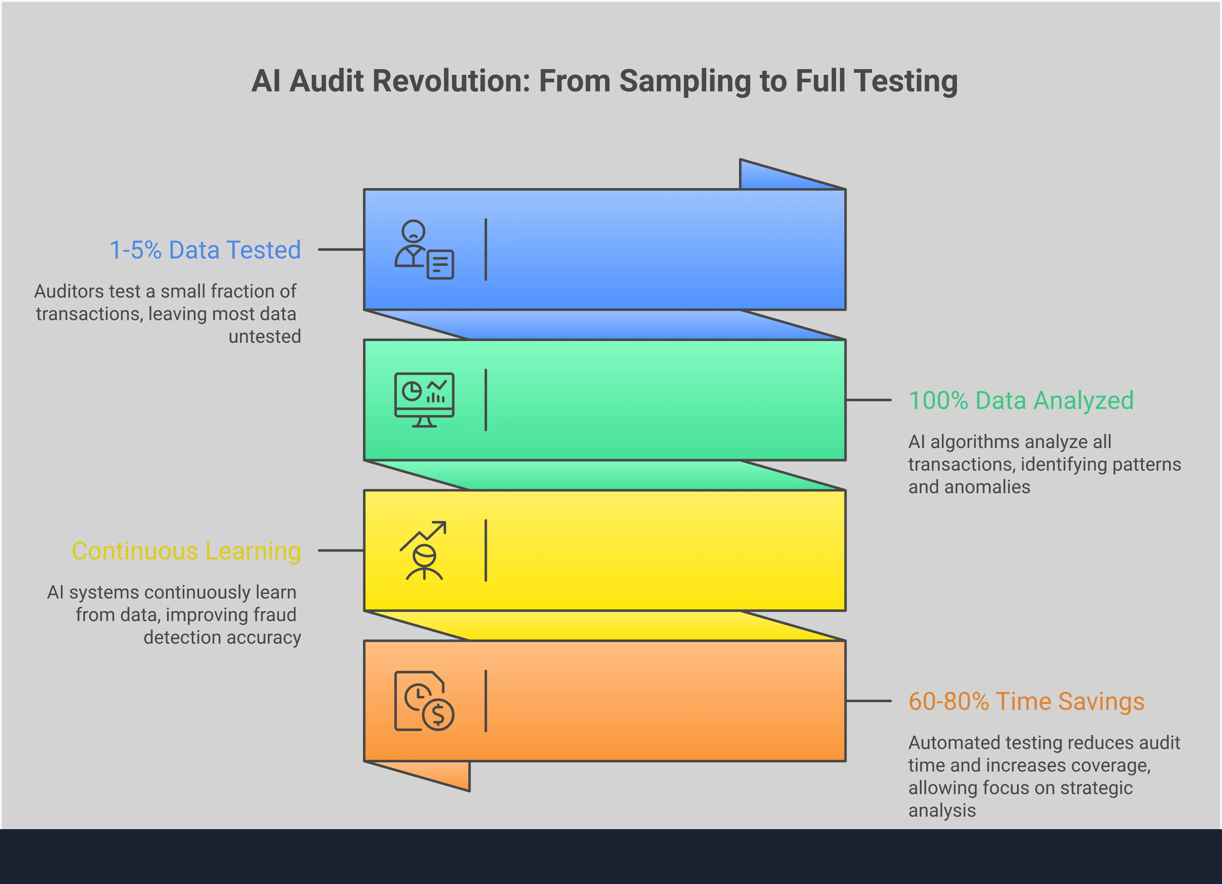 Professional infographic showing the transformation of audit practices from traditional sampling methods to AI-powered full population testing. Features four main sections highlighting sampling limitations, AI capabilities, enhanced risk detection, and efficiency benefits. Uses charts and icons to illustrate the shift from testing small samples to analyzing complete datasets with artificial intelligence.