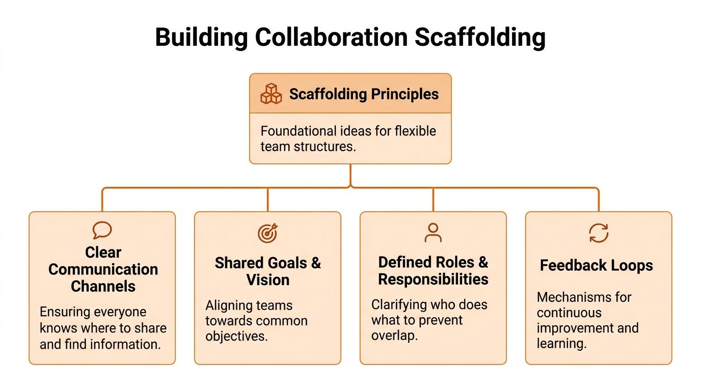A diagram outlining the four scaffolding principles for improving effective cross-team collaboration within a professional organization.
