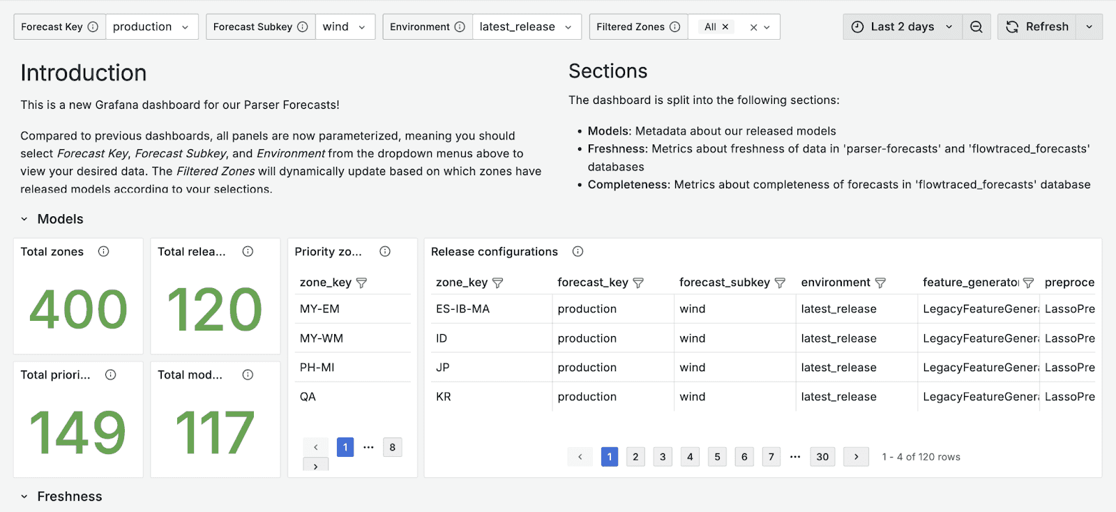 Alerting dashboard for our platform