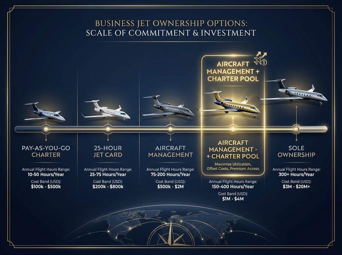 private-jet-ownership-vs-charter-vs-aircraft-management-korea-2026