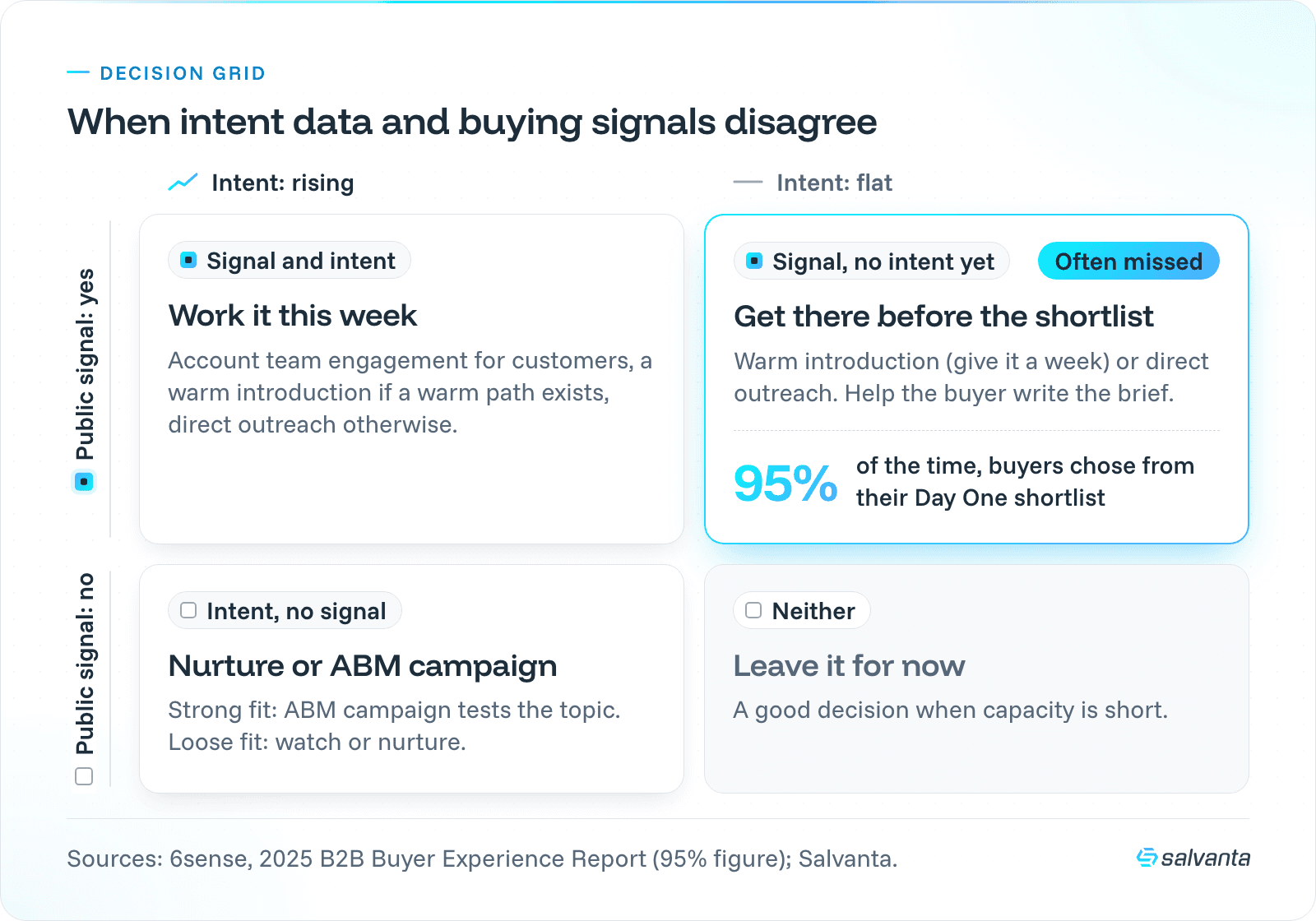 2x2 grid of intent data vs buying signals, each box naming engagement motions: account team, warm intro, direct outreach, ABM campaign, nurture