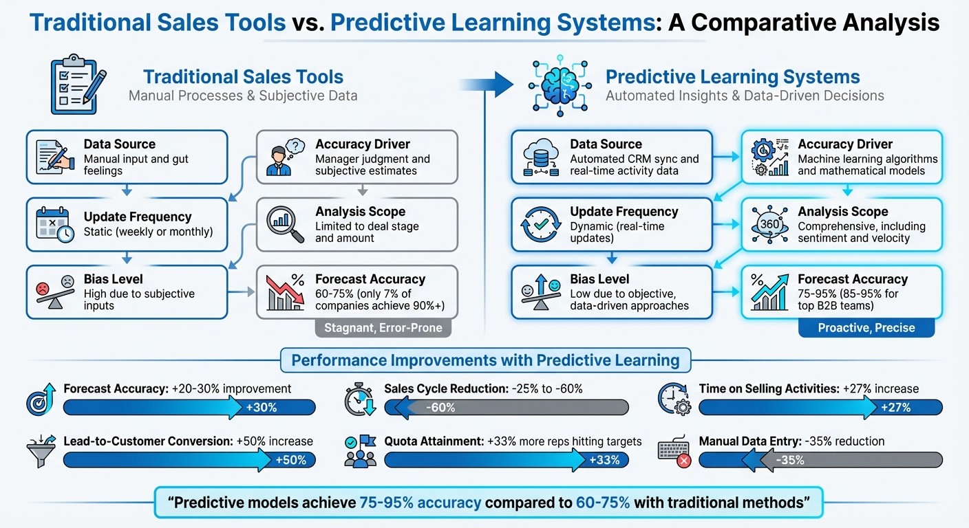 Traditional vs Predictive Sales Tools: Key Differences and Performance Metrics