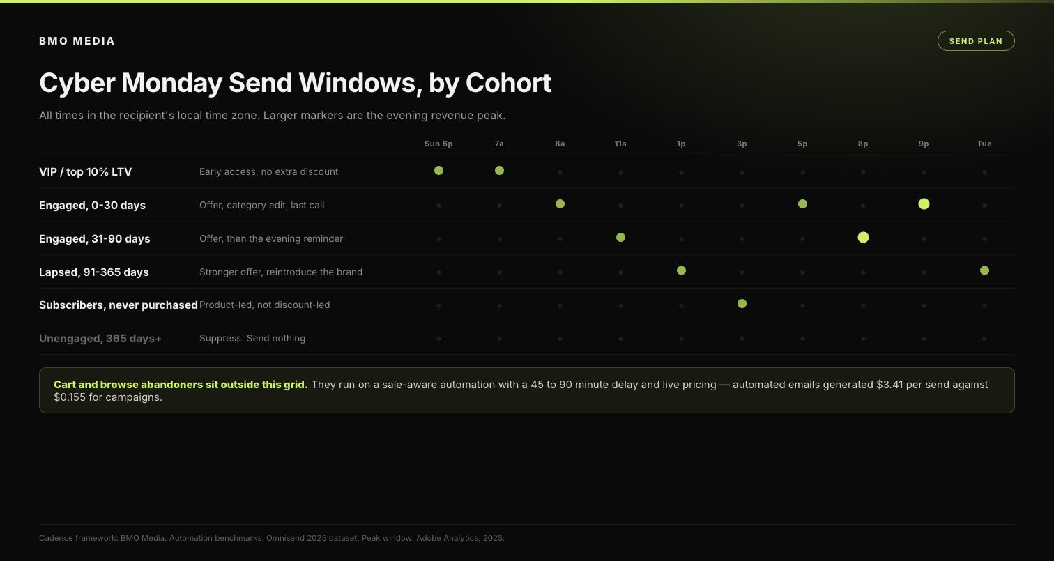 Grid of Cyber Monday send windows by cohort, from VIP early access on Sunday evening through to suppressing the 365-day unengaged segment entirely