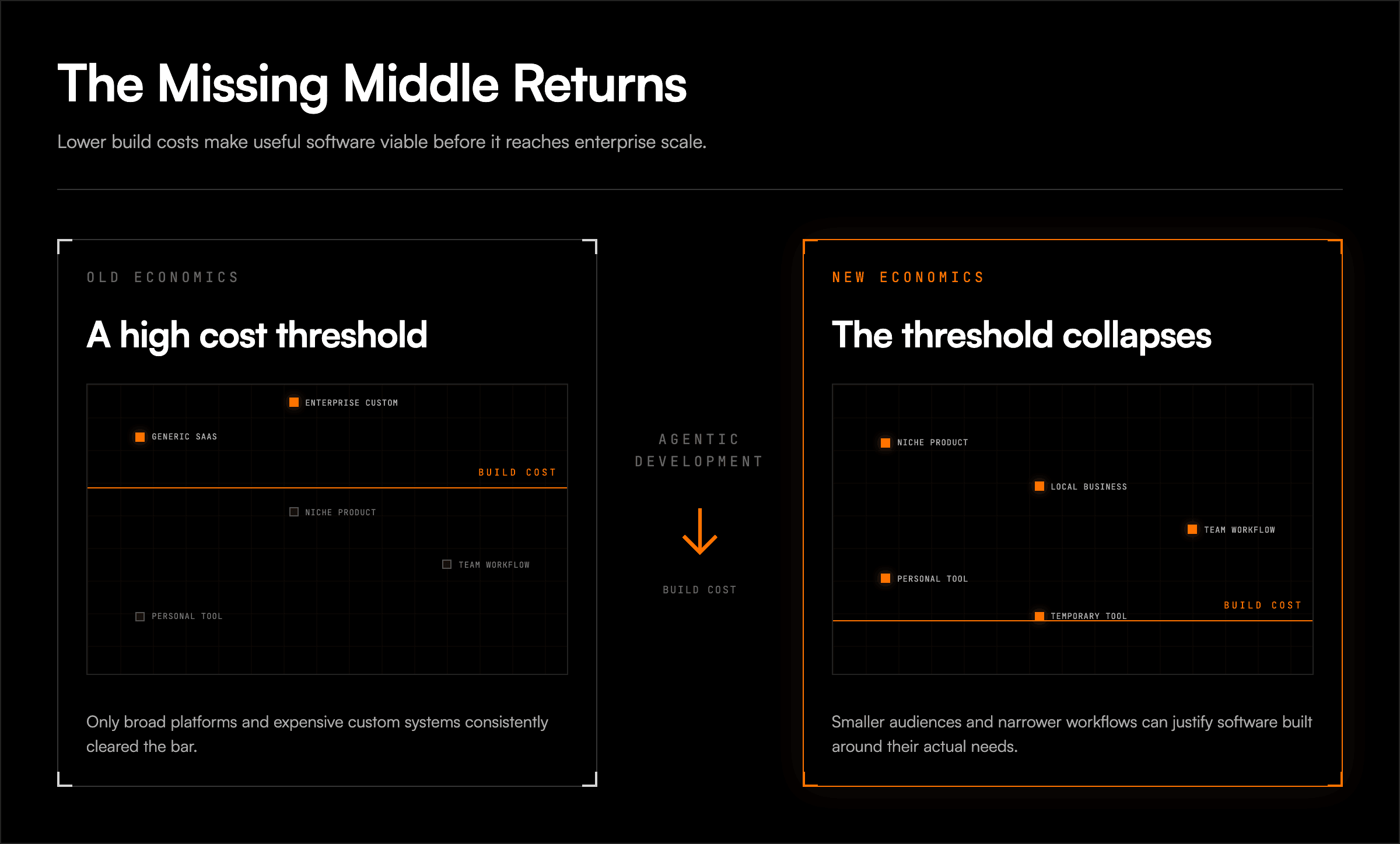 The Missing Middle Returns showing how lower build costs make niche software viable