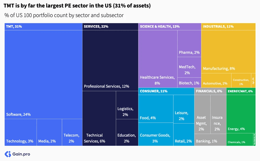 Two pie charts compare US investor dominance. Left chart: 85% US, 8% Europe, 4% Canada by EV managed. Right chart: 79% US, 11% Europe, 6% Canada by count.