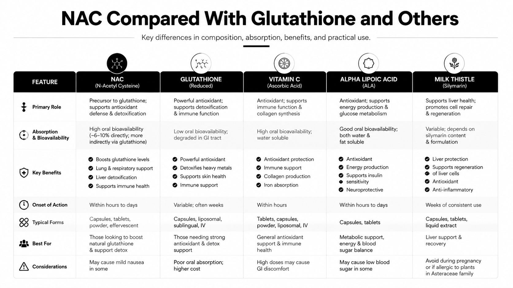 A comparison chart detailing the differences between NAC, Glutathione, Vitamin C, Alpha Lipoic Acid, and Milk Thistle supplements.