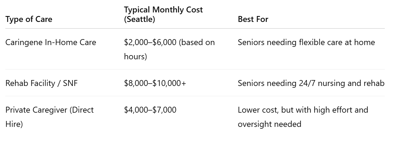 Compare Costs of Post-Hip Surgery Care in Seattle