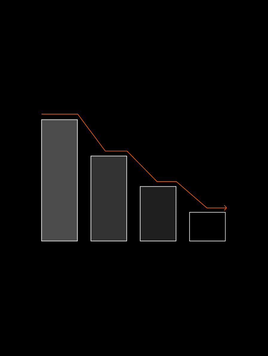 Chart on a black background showing four descending bars traced by an orange stepped line falling to an arrow, illustrating loss run report analysis.