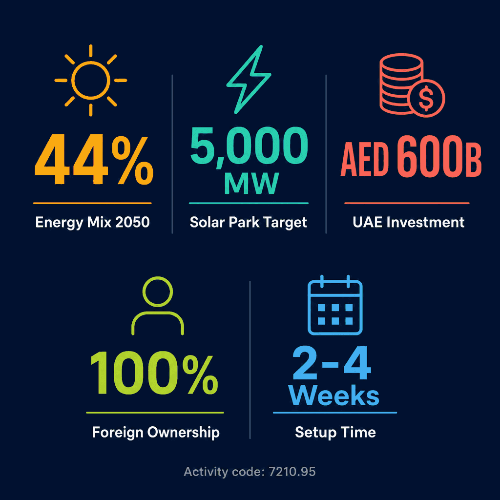 Infographic: Start a Renewable Energy Engineering Consultancy Business in Dubai