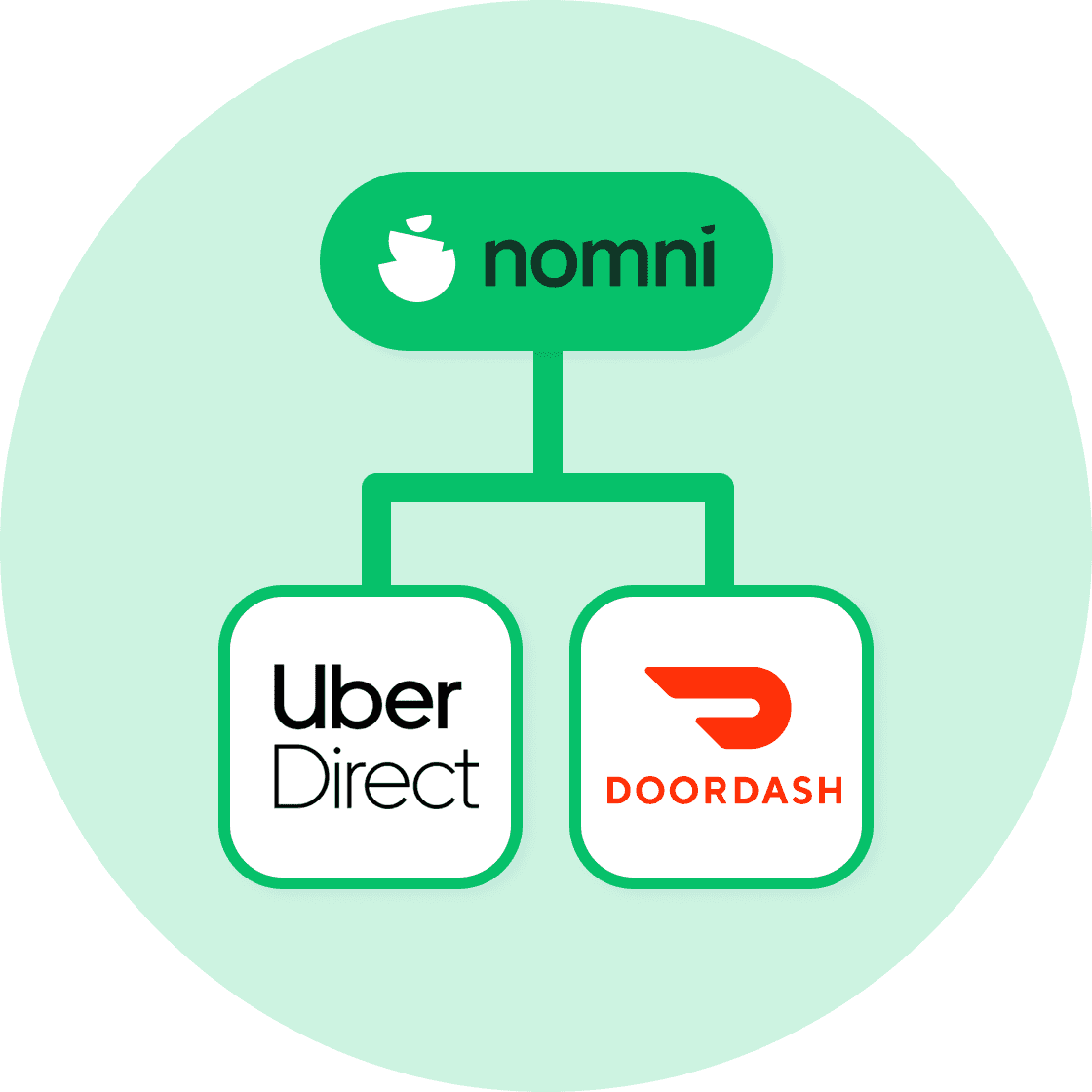 deeper integration between orderup with uber direct and doordash