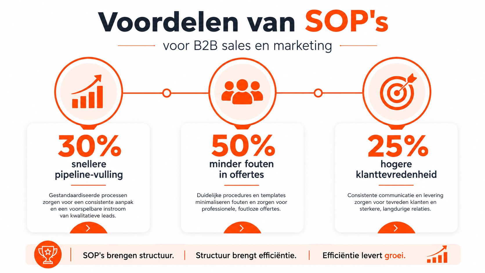 Een infographic met de voordelen van SOP's voor B2B sales en marketing, weergegeven met cijfers en procesbeschrijvingen.