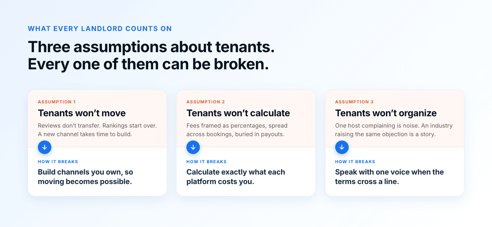 Three assumptions a landlord makes about tenants, and how operators break each one. Tenants won't move, because reviews don't transfer, rankings start over and a new channel takes time to build: build channels you own, so moving becomes possible. Tenants won't calculate, because fees are framed as percentages, spread across bookings and buried in payouts: calculate exactly what each platform costs you. Tenants won't organize, because one host complaining is noise while an industry raising the same objection is a story: speak with one voice when the terms cross a line.