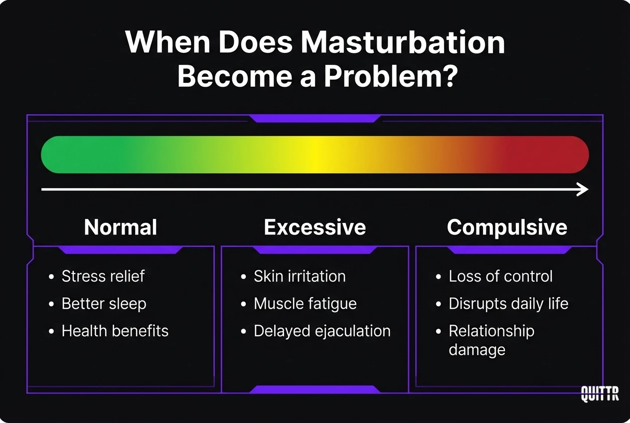Diagram showing a spectrum from normal masturbation with benefits to compulsive