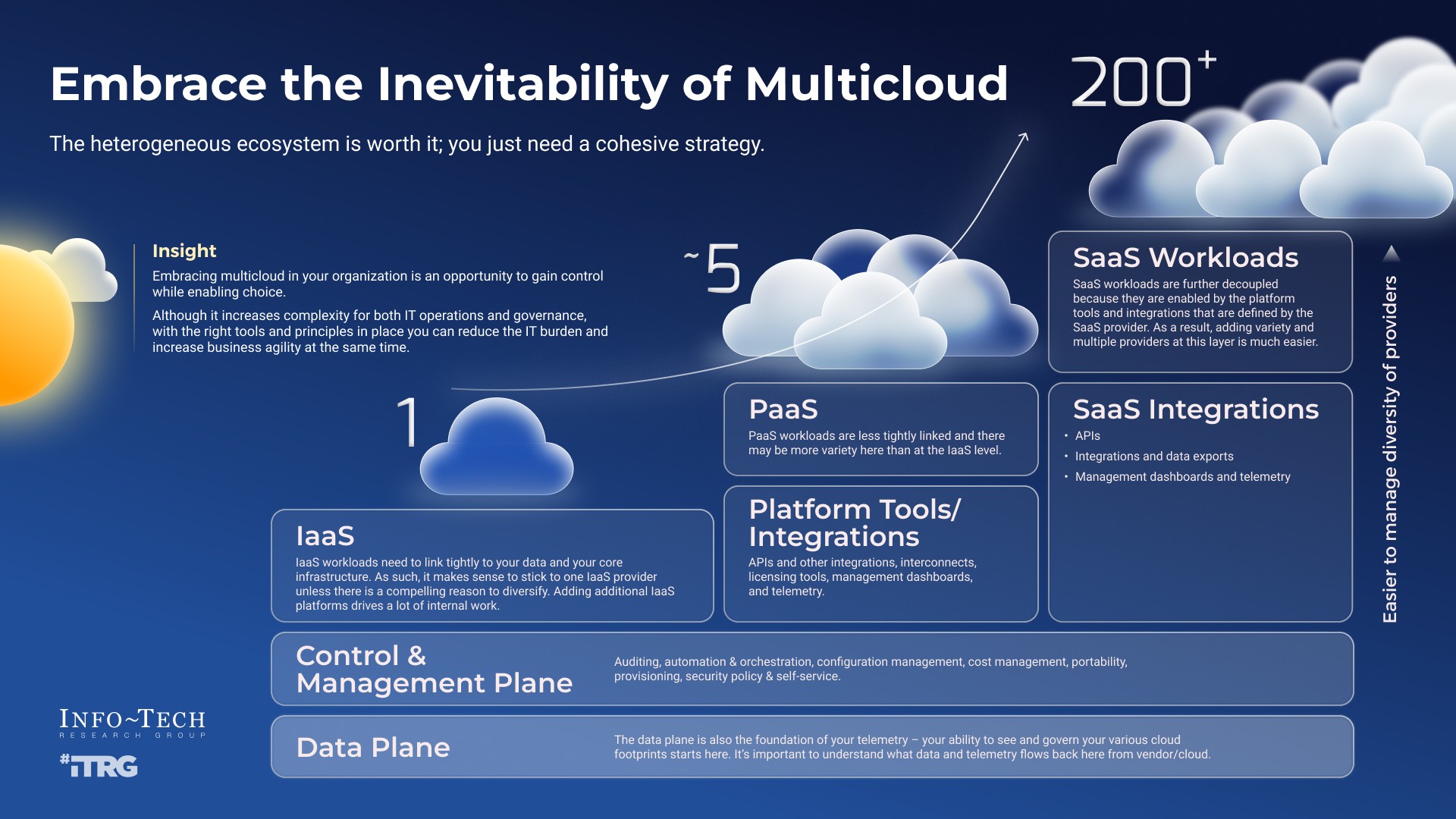 Infographic for Embrace the Inevitability of Multicloud