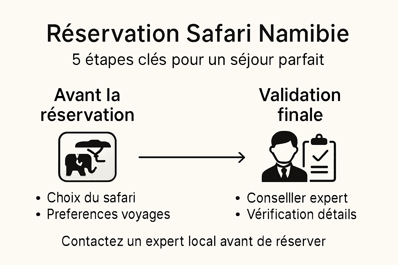 Votre parcours pas à pas pour réserver un safari d’exception en infographie