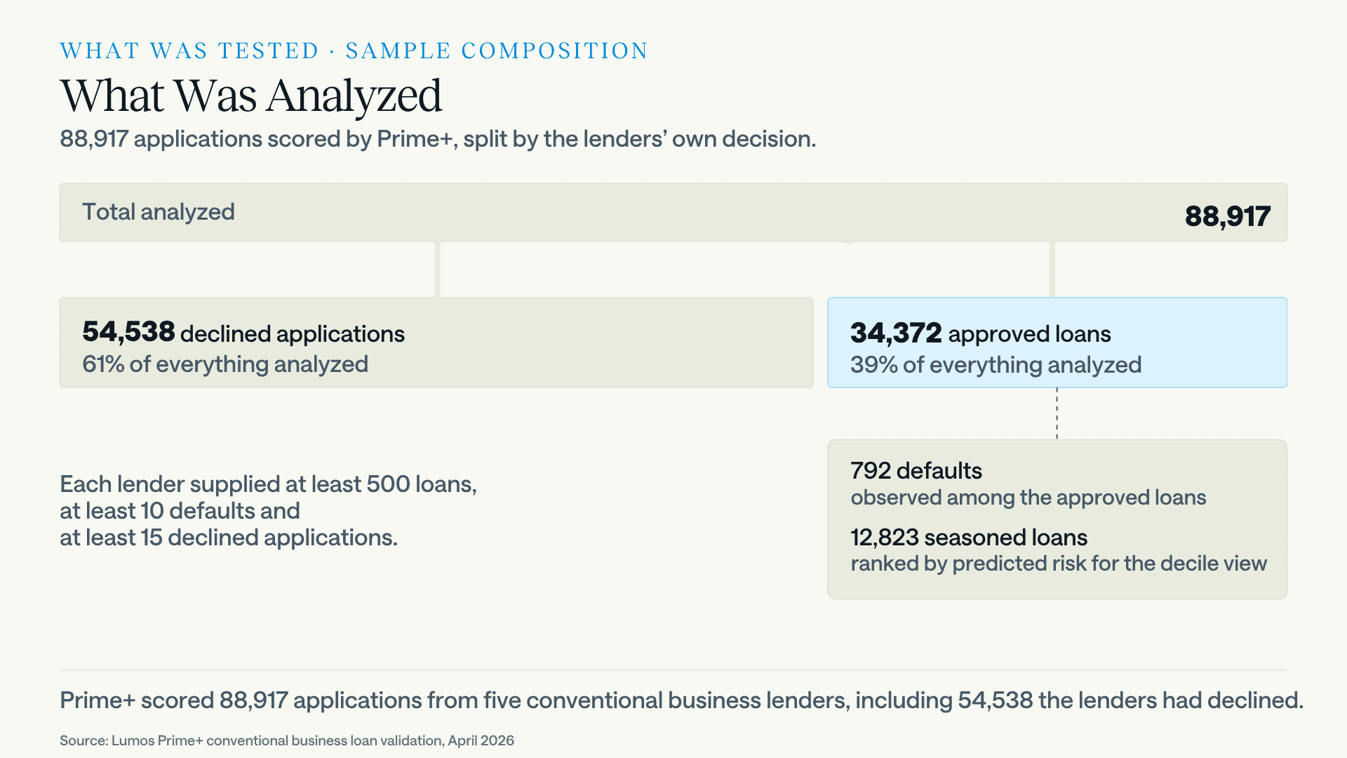 Lumos Prime+ scored 88,917 applications across five conventional business lenders. 54,538 were declined and 34,372 approved, with 792 defaults observed among the approved loans and 12,823 seasoned loans ranked for the decile analysis.