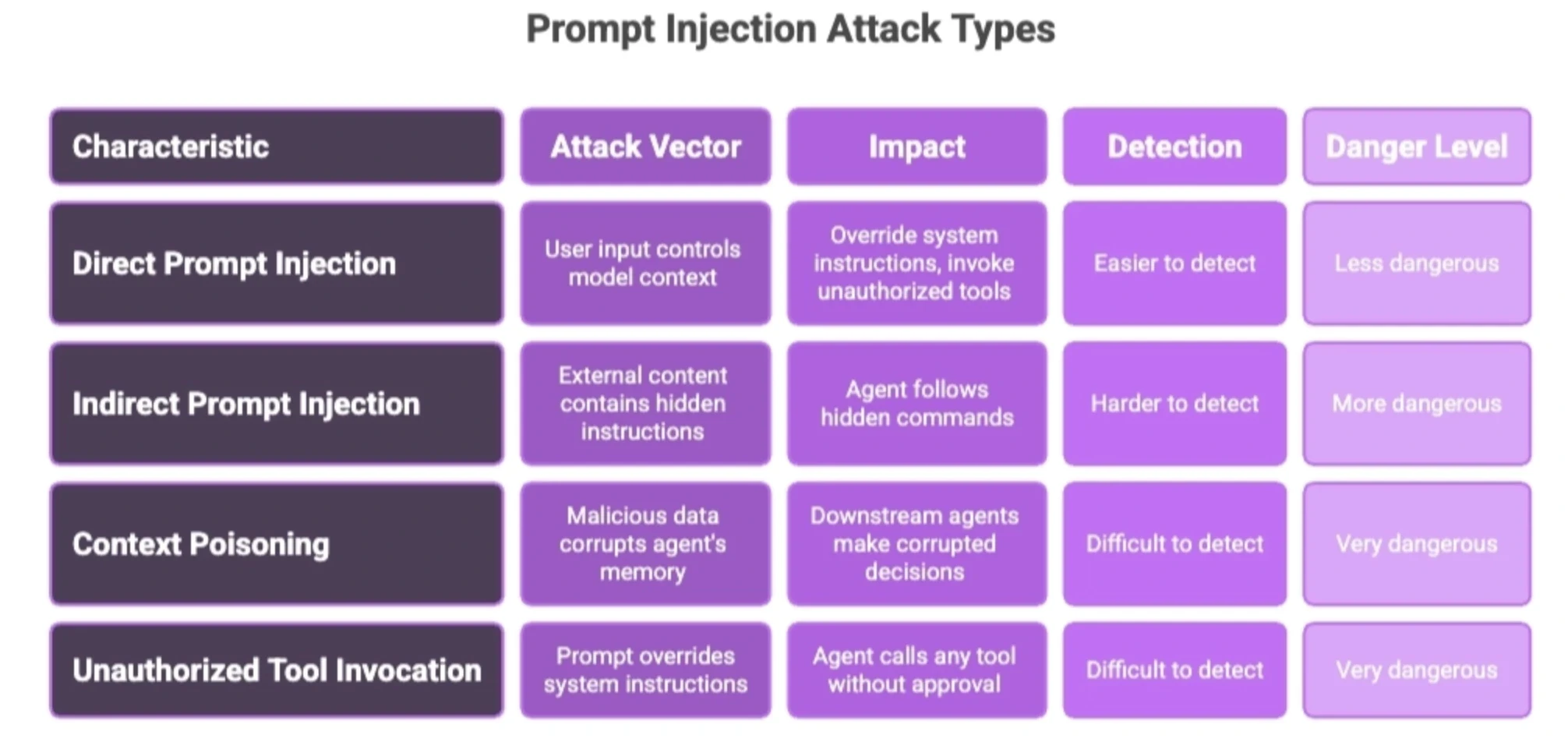 Prompt Injection Attack Types