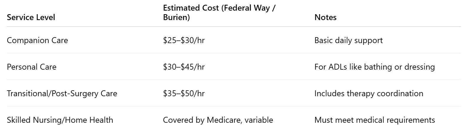 Cost Breakdown for Post‑Knee Surgery Care in Burien