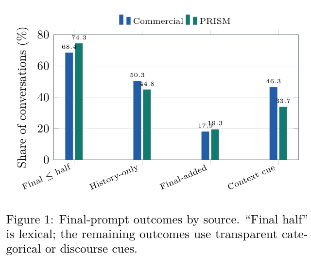 Final prompt outcomes across commercial and PRISM conversations