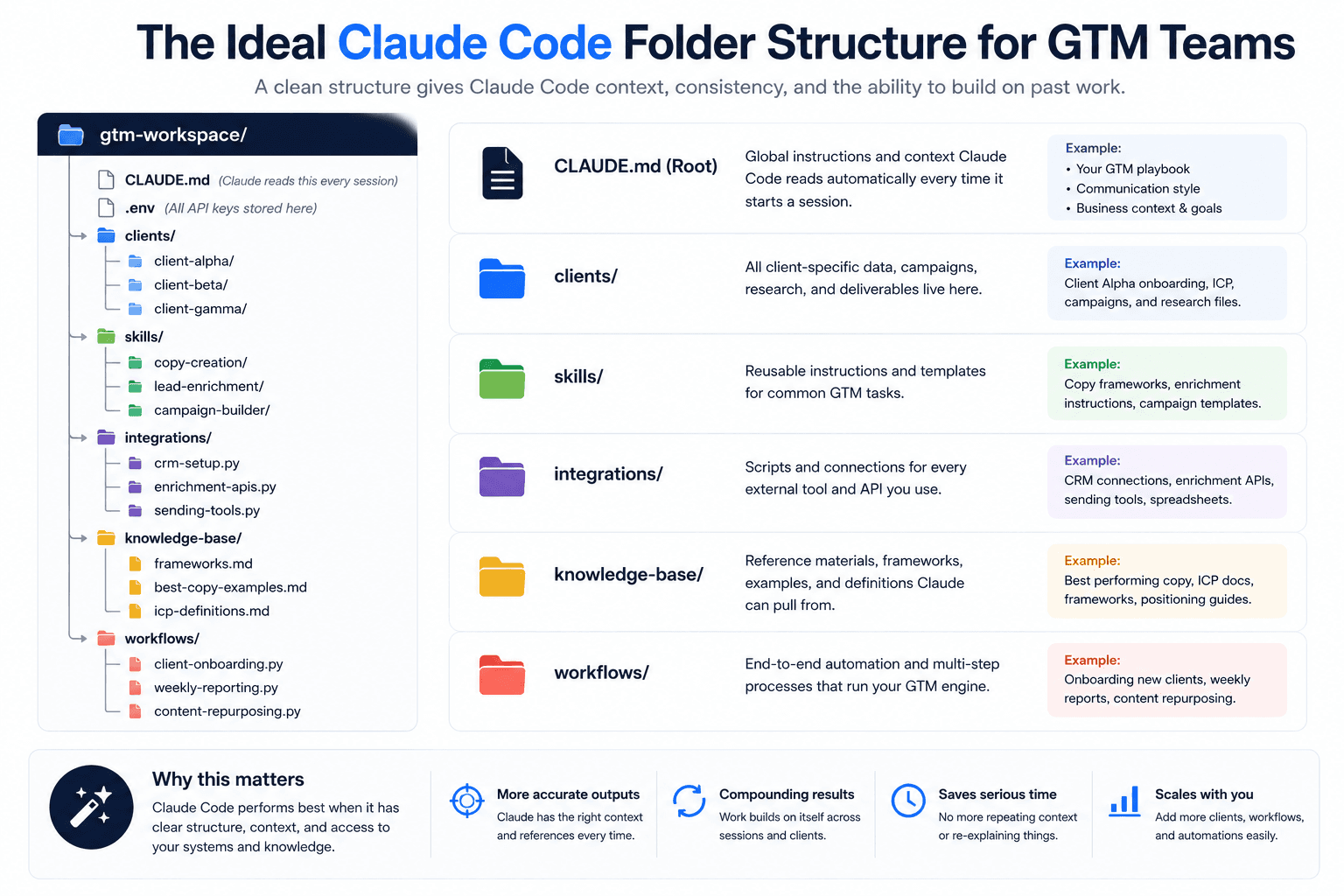 Claude Code folder structure for GTM teams showing clients, skills, integrations, workflows, and knowledge base setup