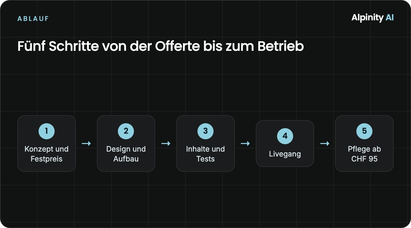 Ablauf eines Website-Projekts: Konzept und Festpreis, Aufbau, Inhalte, Livegang, Pflege ab CHF 95 pro Monat.