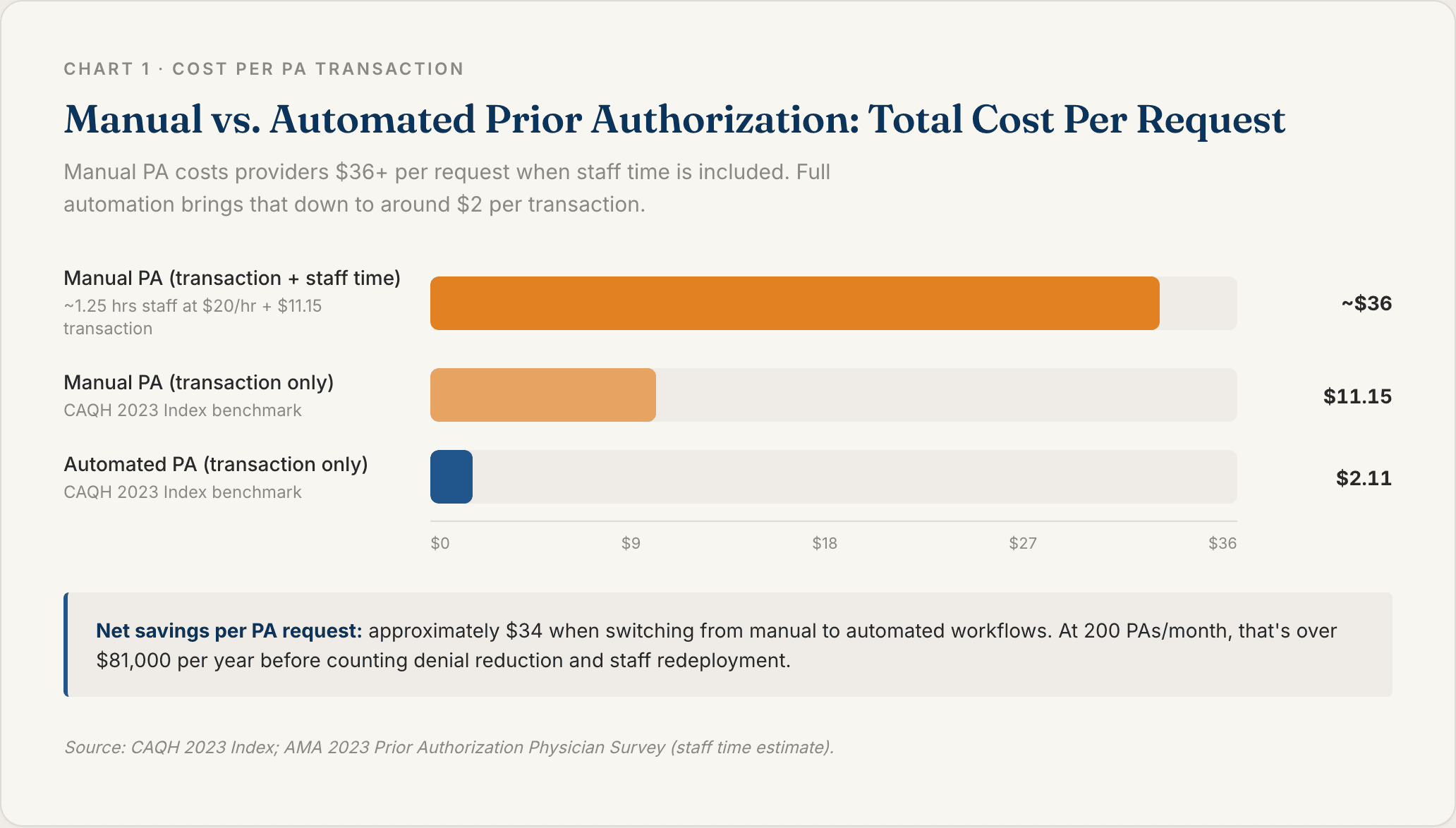 Chart 1: Manual vs. Automated PA Cost Per Transaction