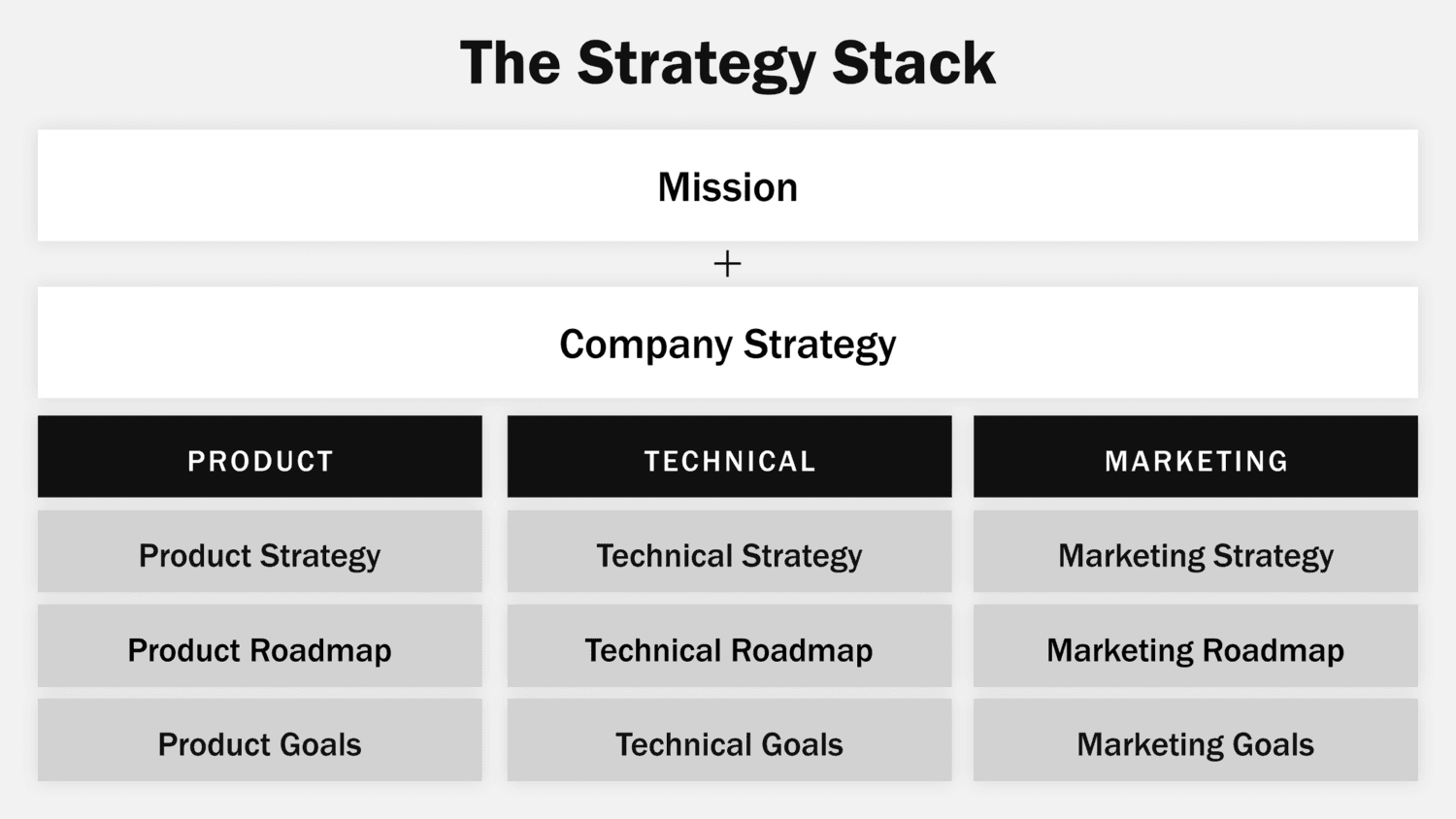 The Strategy Stack, focused on Mission and Company Strategy
